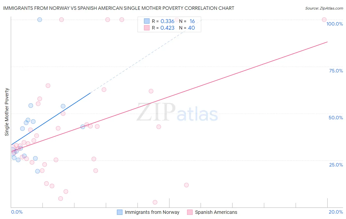 Immigrants from Norway vs Spanish American Single Mother Poverty