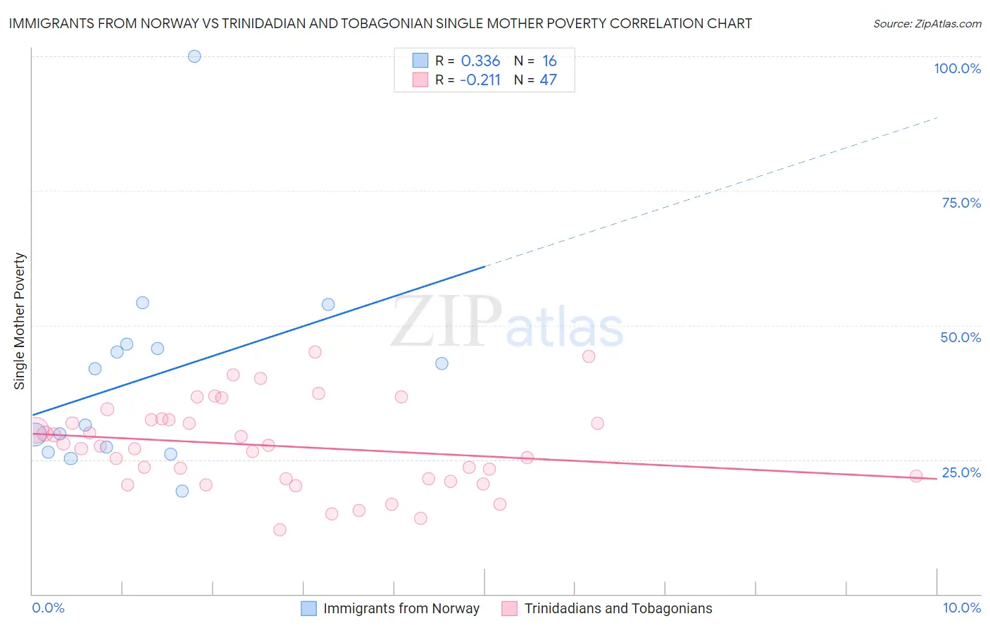 Immigrants from Norway vs Trinidadian and Tobagonian Single Mother Poverty