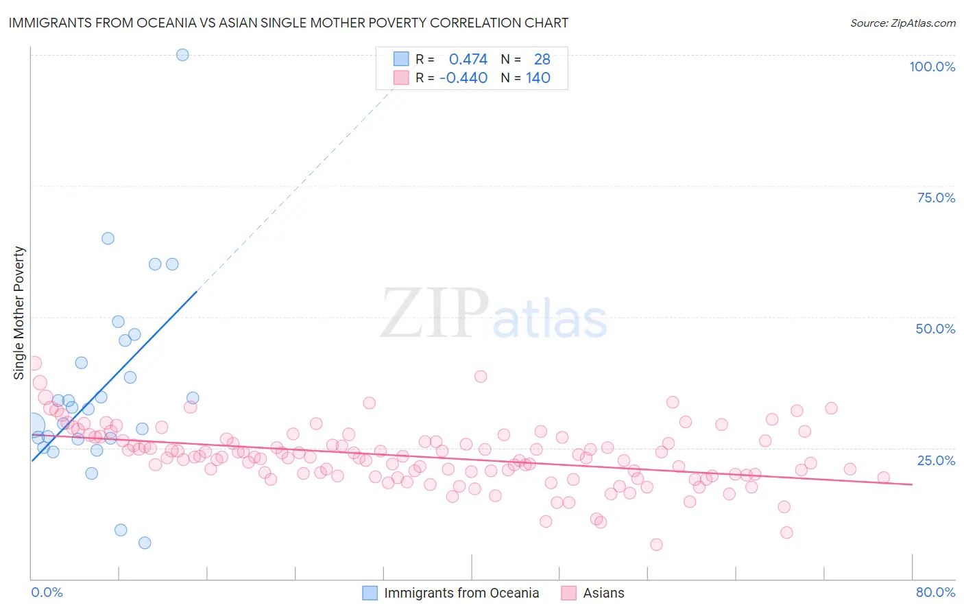 Immigrants from Oceania vs Asian Single Mother Poverty