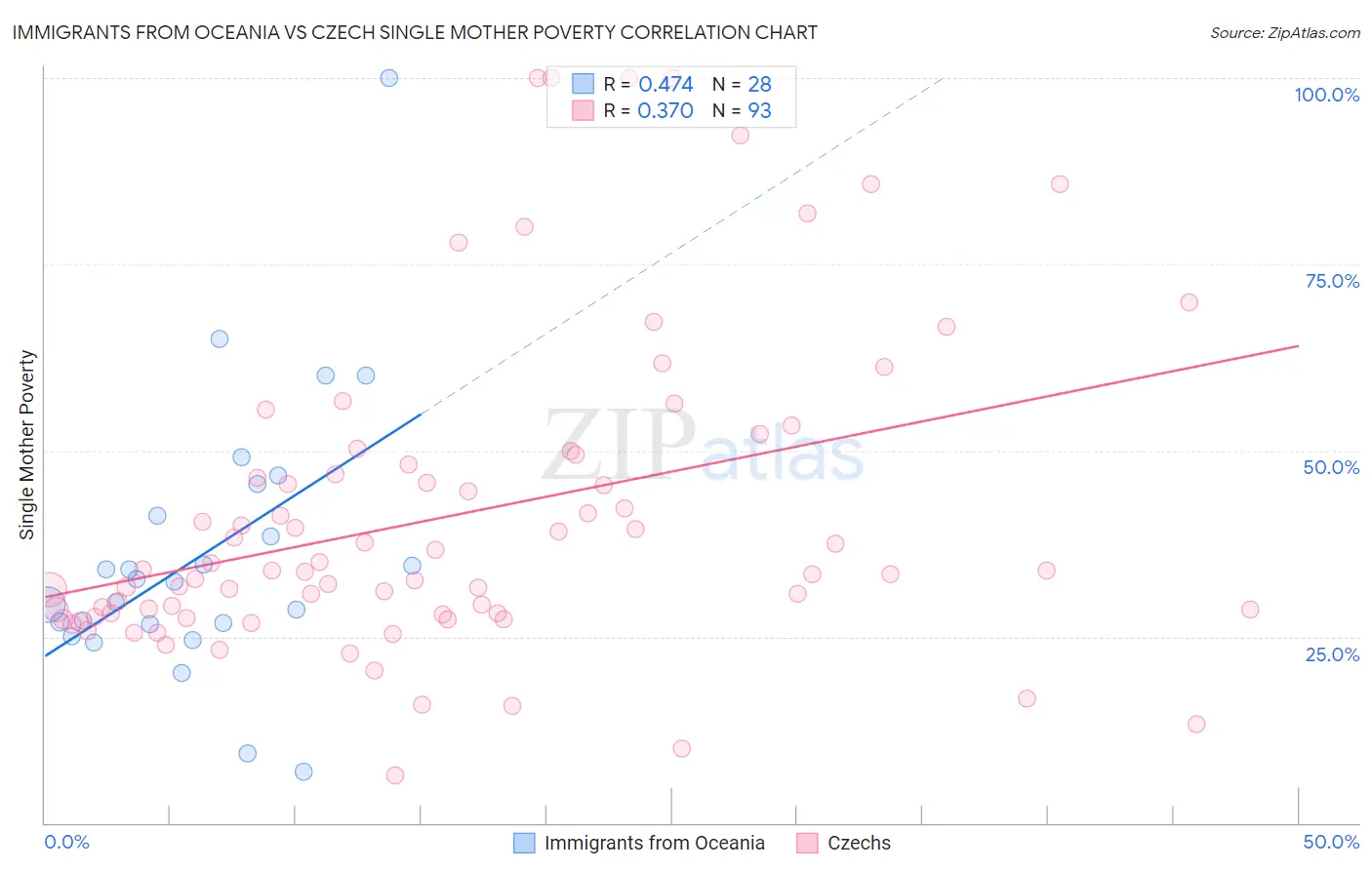 Immigrants from Oceania vs Czech Single Mother Poverty