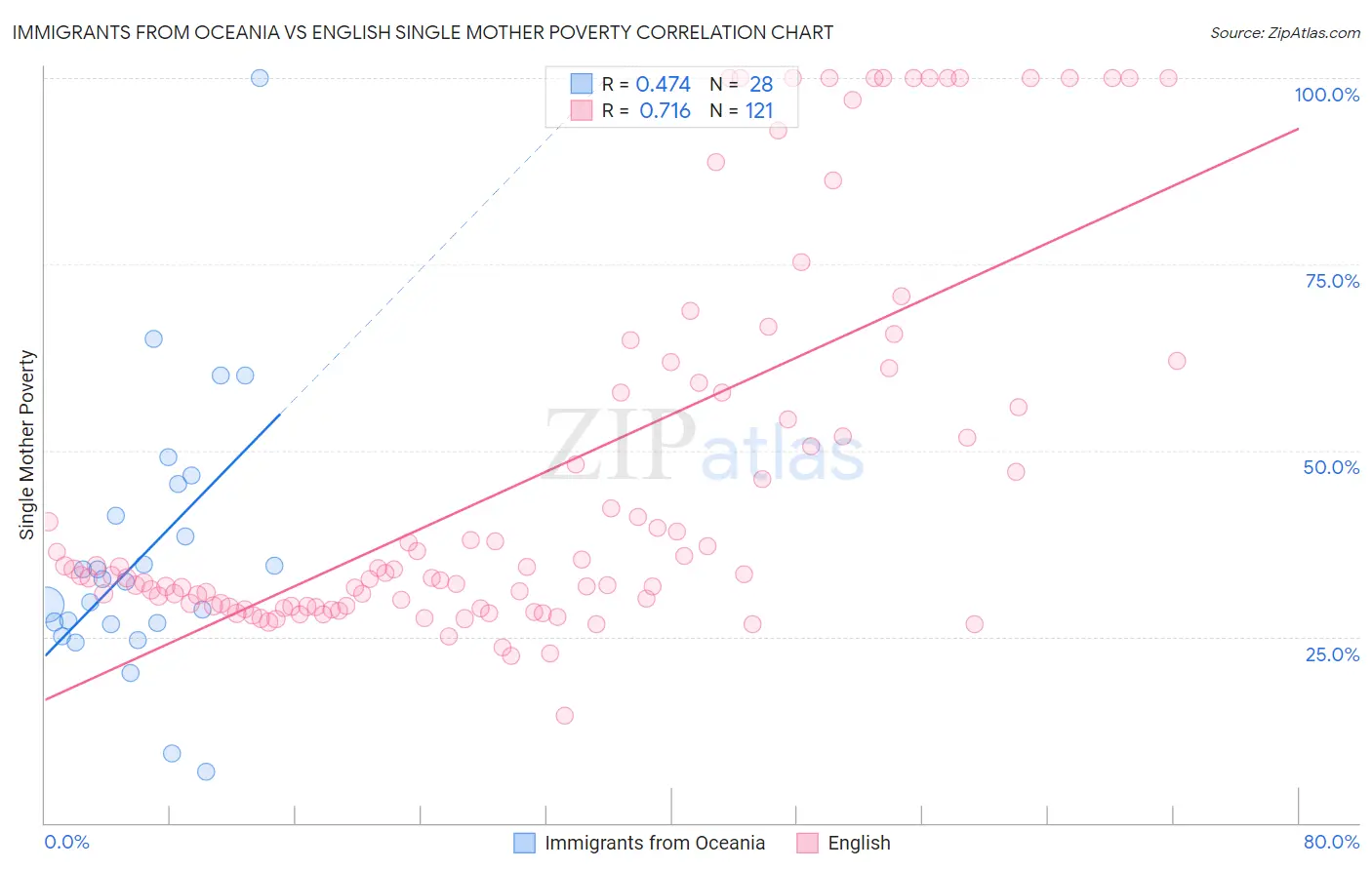 Immigrants from Oceania vs English Single Mother Poverty