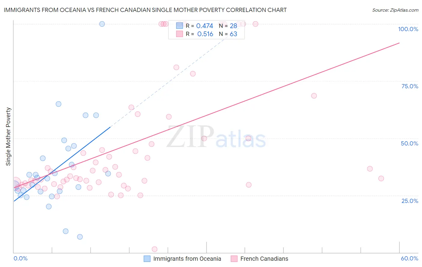 Immigrants from Oceania vs French Canadian Single Mother Poverty