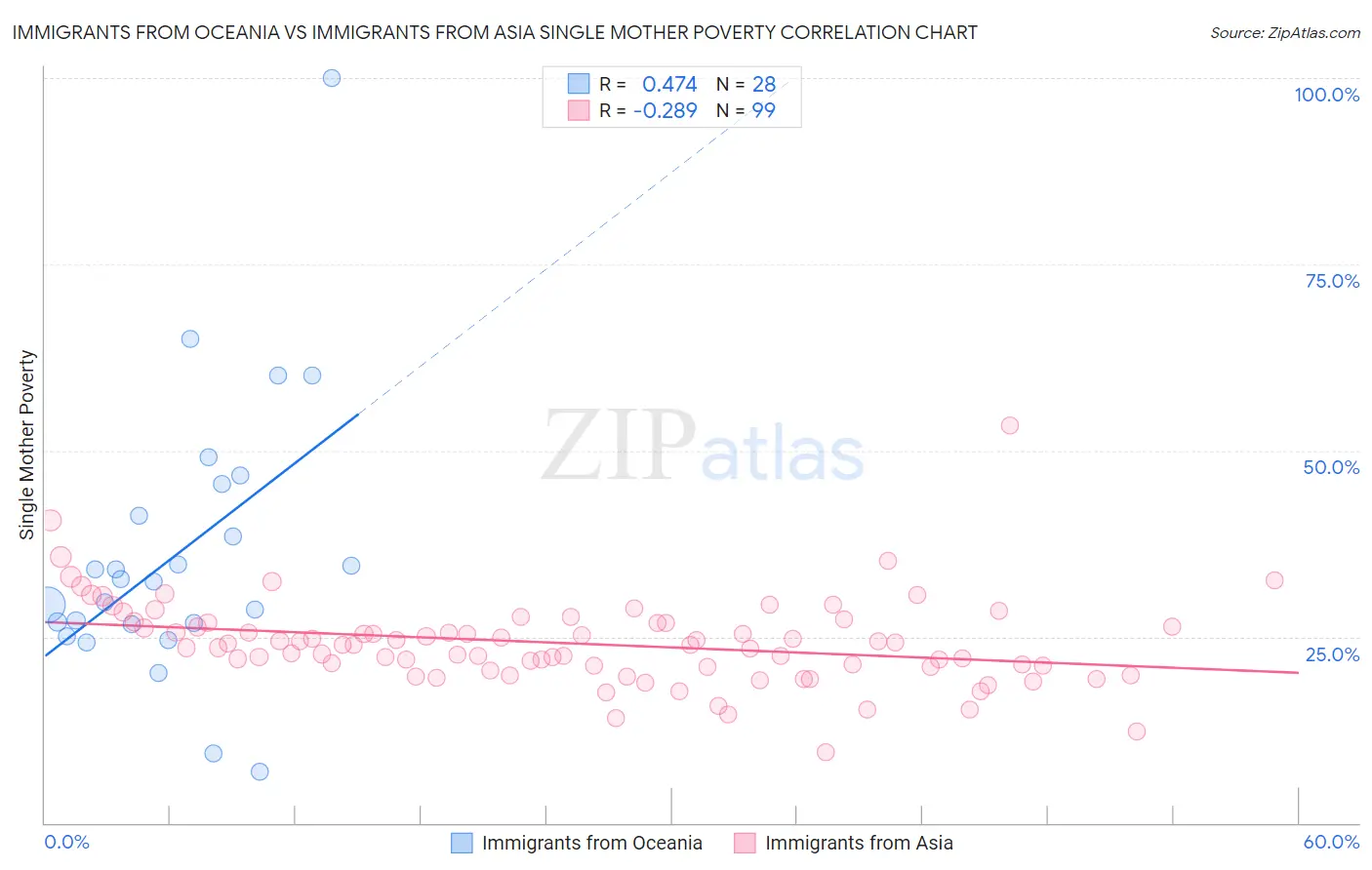 Immigrants from Oceania vs Immigrants from Asia Single Mother Poverty