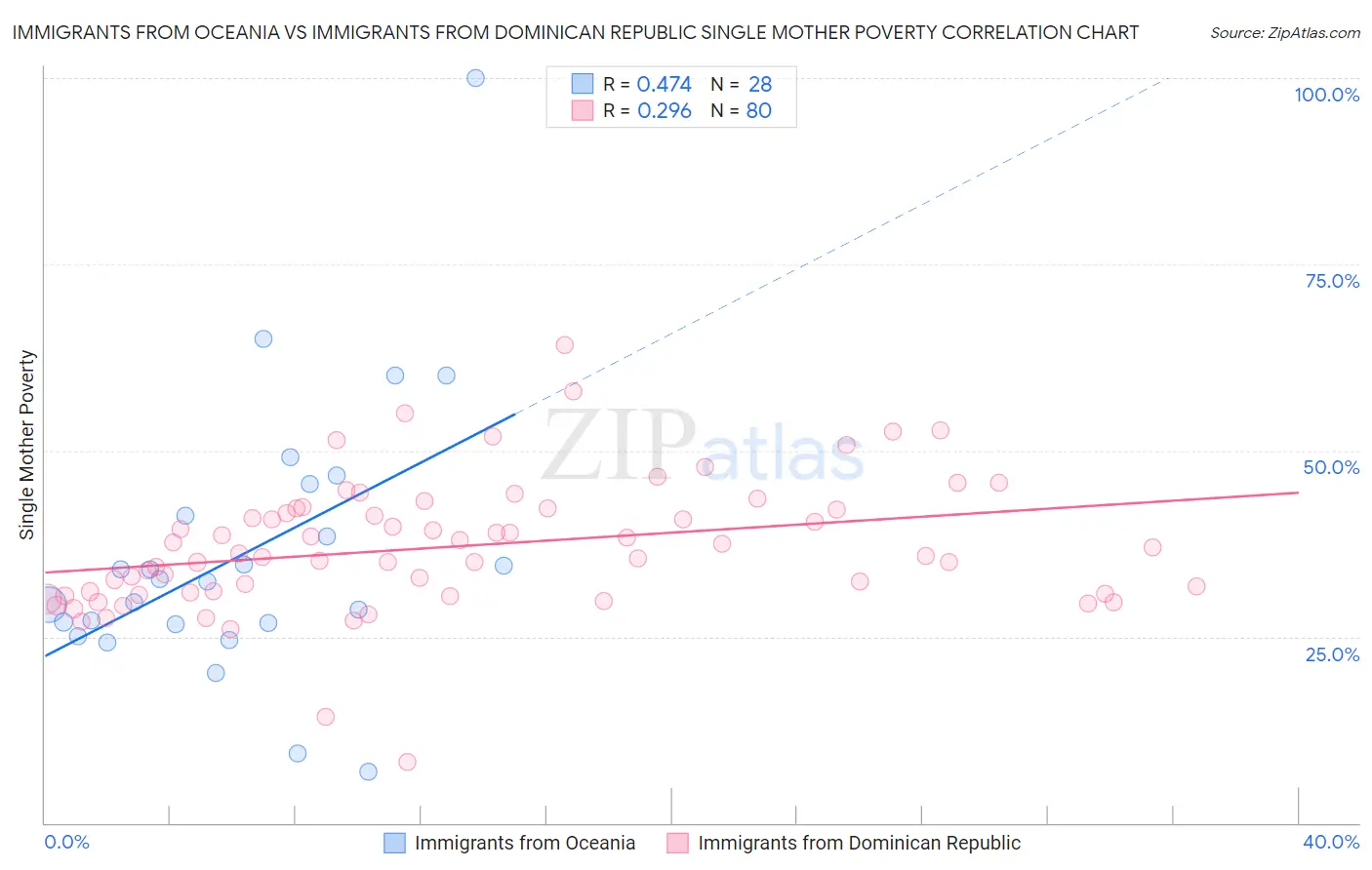 Immigrants from Oceania vs Immigrants from Dominican Republic Single Mother Poverty