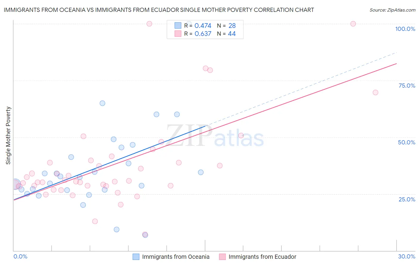 Immigrants from Oceania vs Immigrants from Ecuador Single Mother Poverty