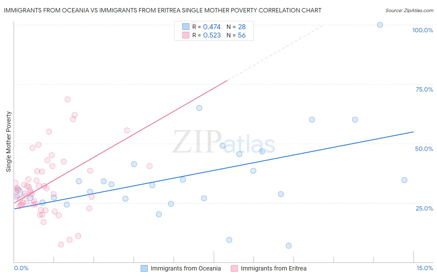 Immigrants from Oceania vs Immigrants from Eritrea Single Mother Poverty