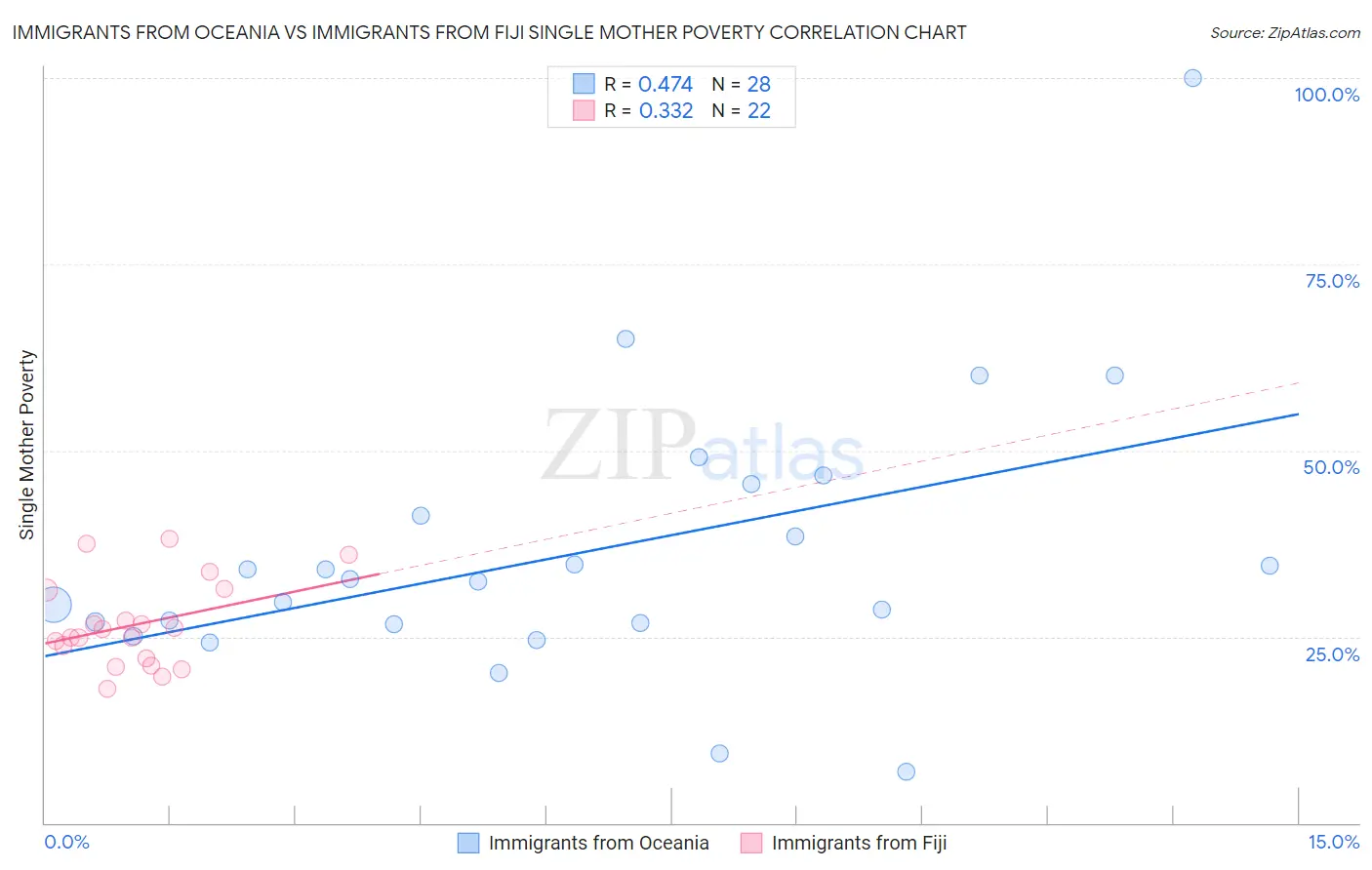 Immigrants from Oceania vs Immigrants from Fiji Single Mother Poverty