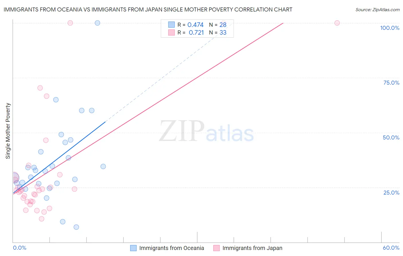 Immigrants from Oceania vs Immigrants from Japan Single Mother Poverty