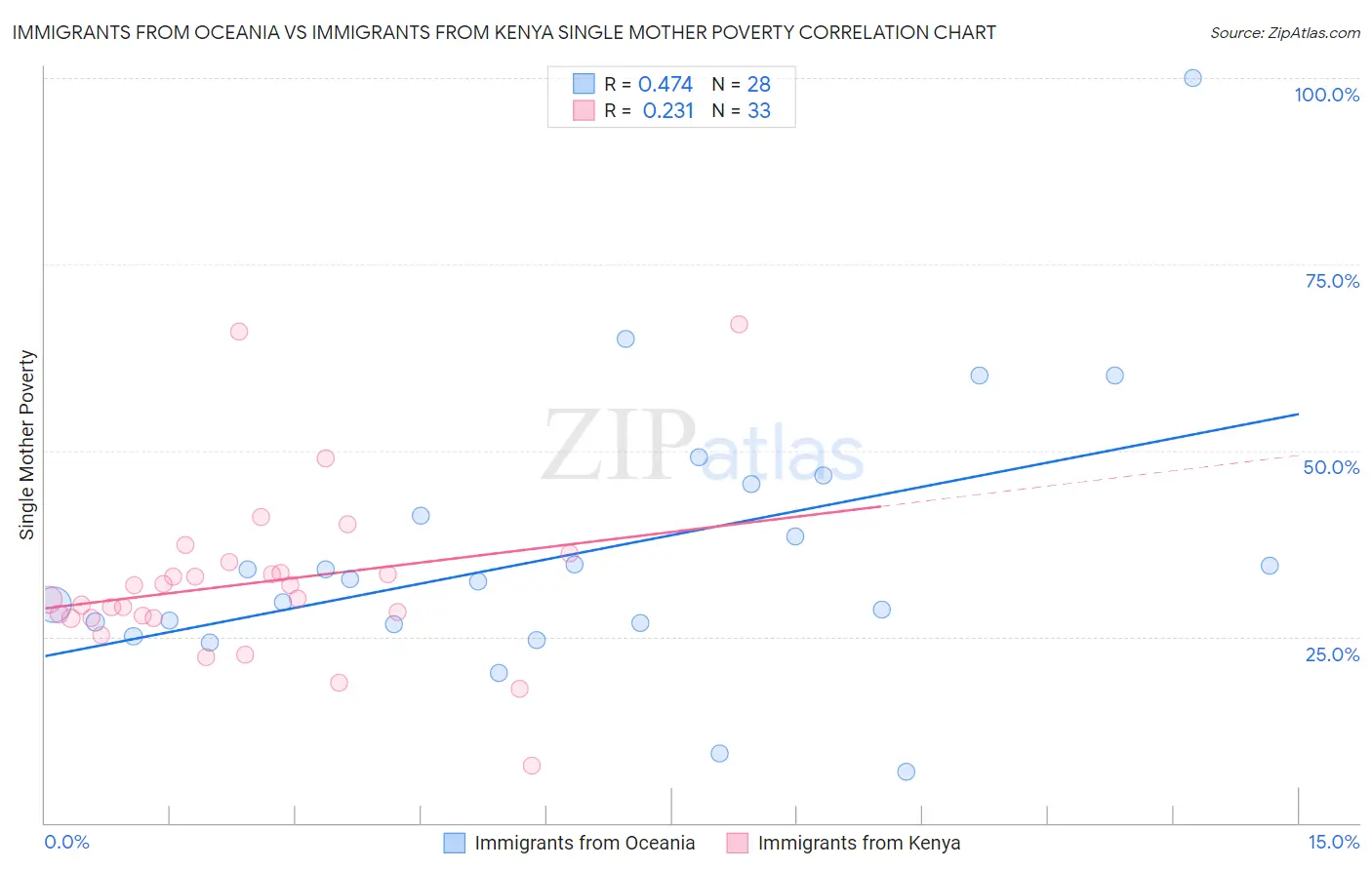 Immigrants from Oceania vs Immigrants from Kenya Single Mother Poverty