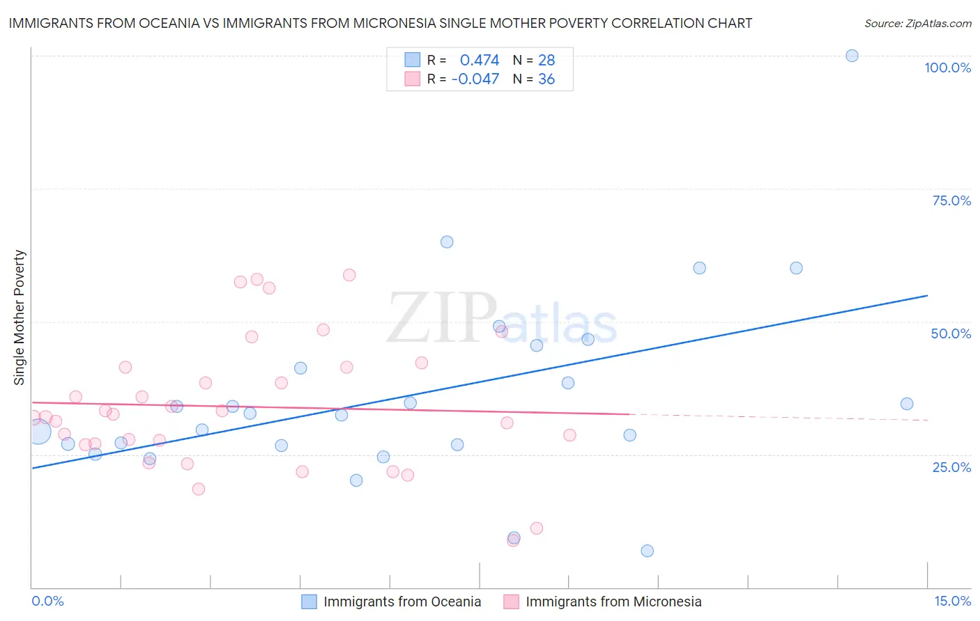 Immigrants from Oceania vs Immigrants from Micronesia Single Mother Poverty