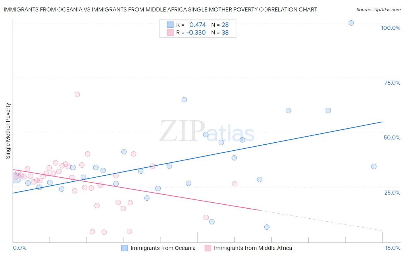 Immigrants from Oceania vs Immigrants from Middle Africa Single Mother Poverty