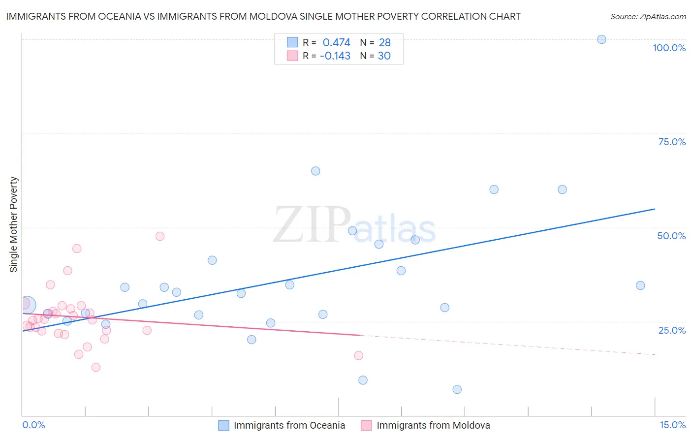 Immigrants from Oceania vs Immigrants from Moldova Single Mother Poverty