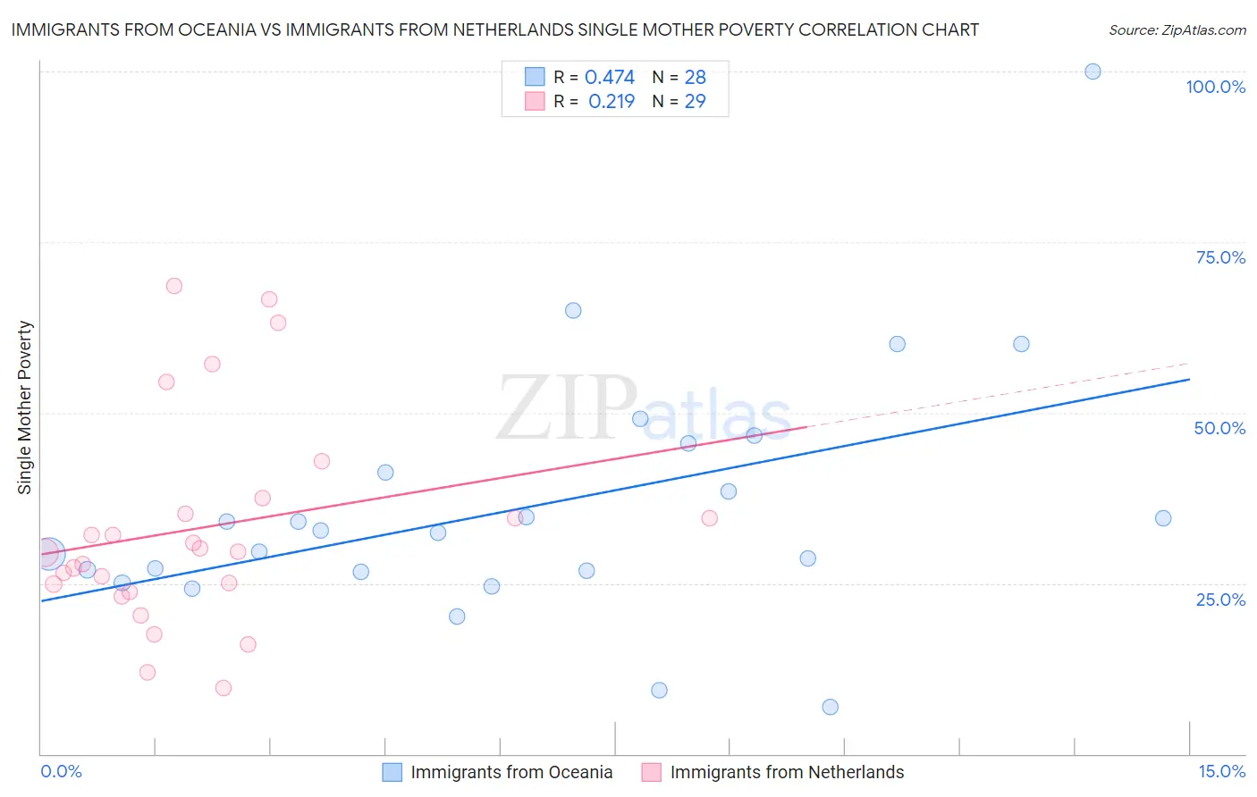 Immigrants from Oceania vs Immigrants from Netherlands Single Mother Poverty