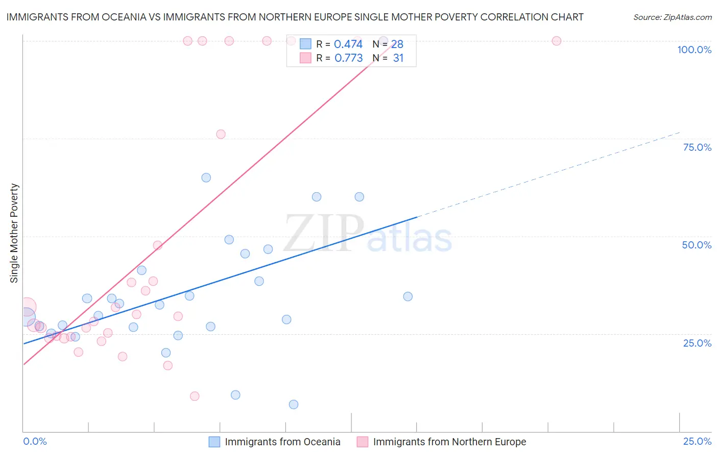 Immigrants from Oceania vs Immigrants from Northern Europe Single Mother Poverty