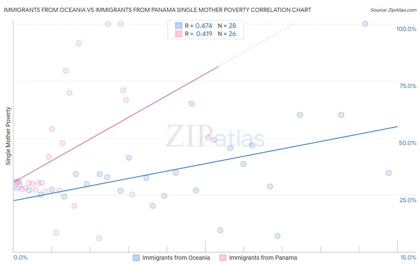 Immigrants from Oceania vs Immigrants from Panama Single Mother Poverty