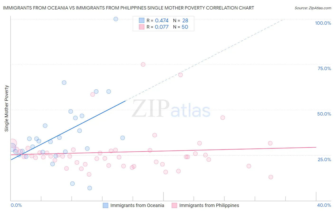 Immigrants from Oceania vs Immigrants from Philippines Single Mother Poverty