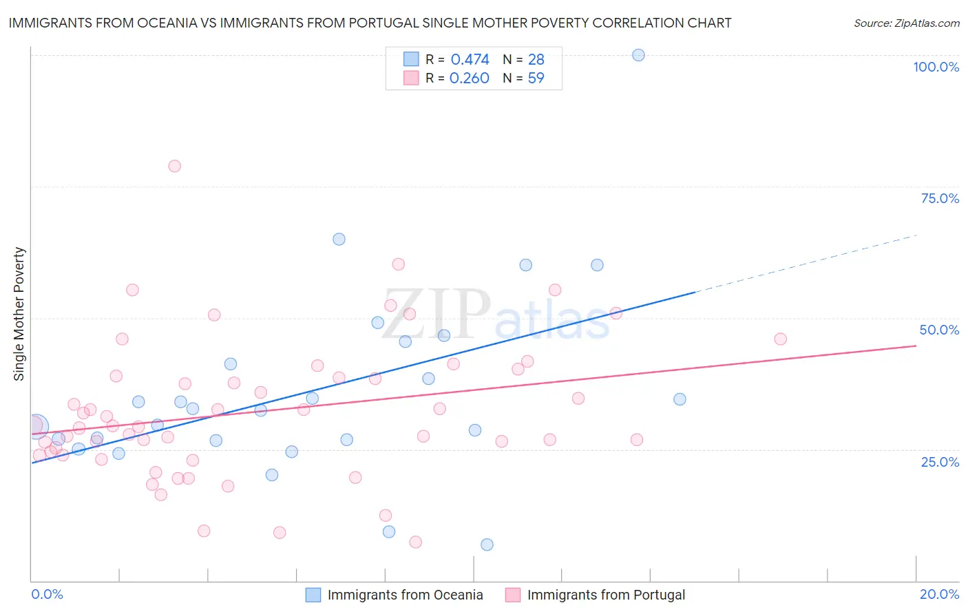 Immigrants from Oceania vs Immigrants from Portugal Single Mother Poverty