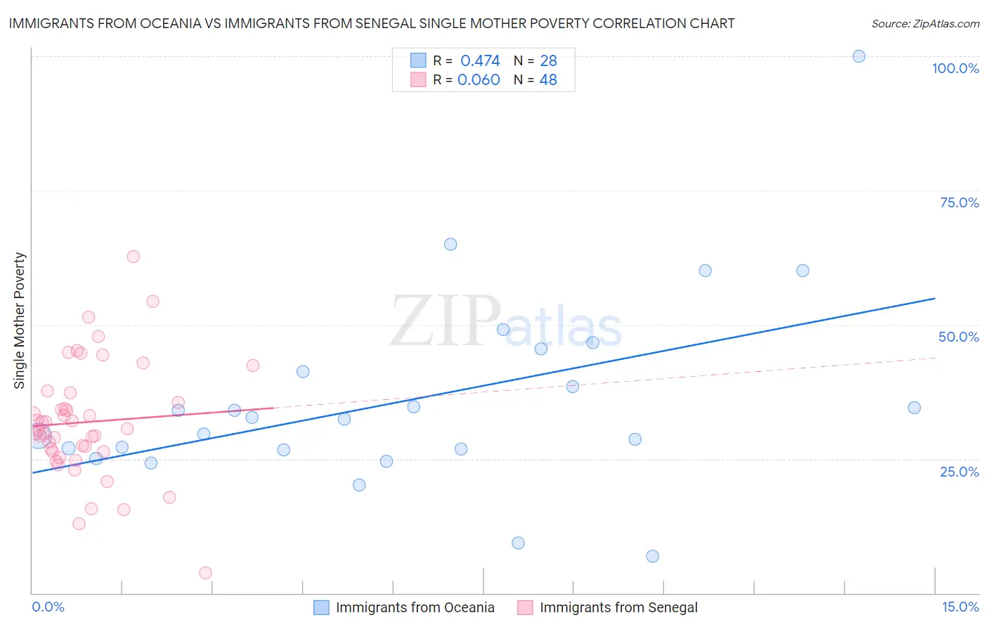 Immigrants from Oceania vs Immigrants from Senegal Single Mother Poverty