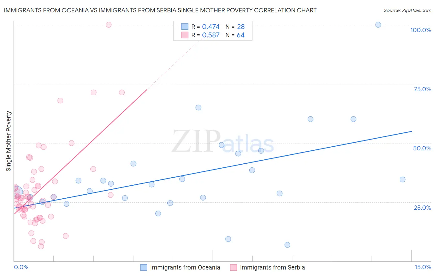 Immigrants from Oceania vs Immigrants from Serbia Single Mother Poverty