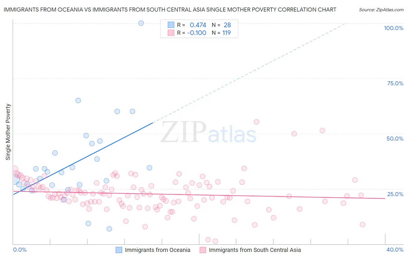 Immigrants from Oceania vs Immigrants from South Central Asia Single Mother Poverty