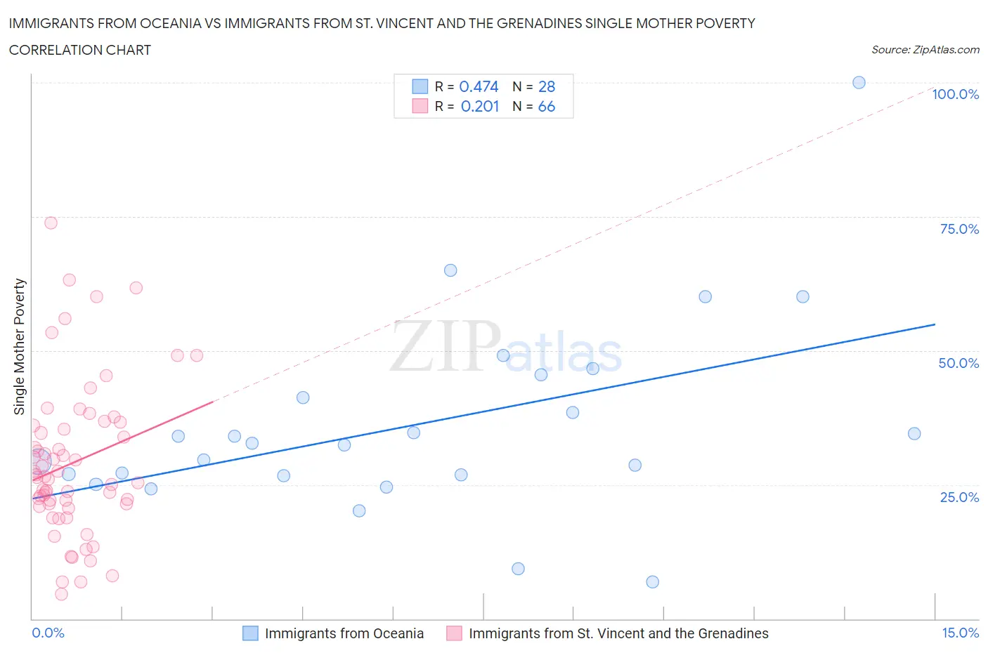 Immigrants from Oceania vs Immigrants from St. Vincent and the Grenadines Single Mother Poverty