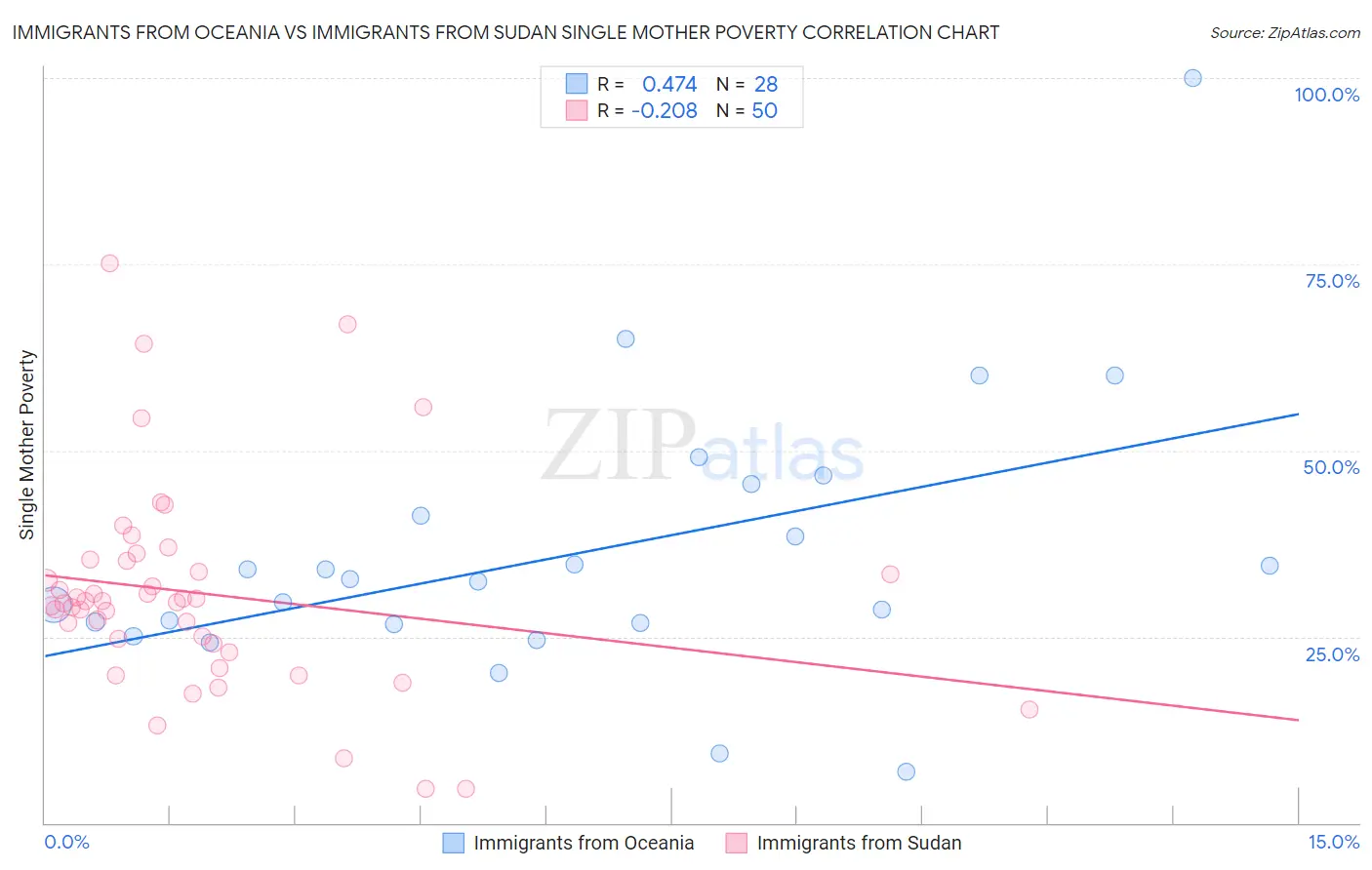 Immigrants from Oceania vs Immigrants from Sudan Single Mother Poverty