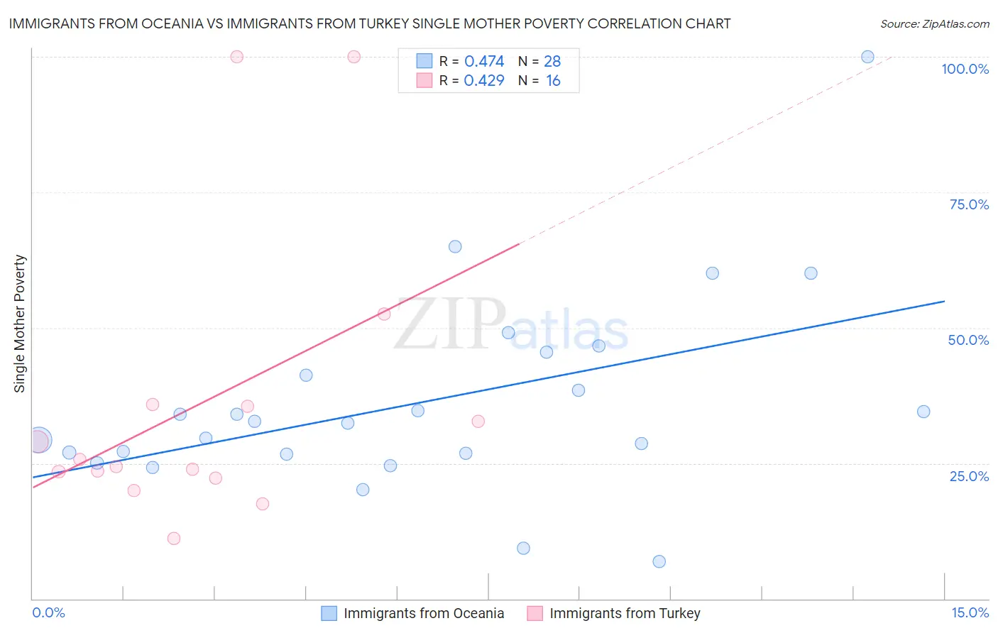 Immigrants from Oceania vs Immigrants from Turkey Single Mother Poverty