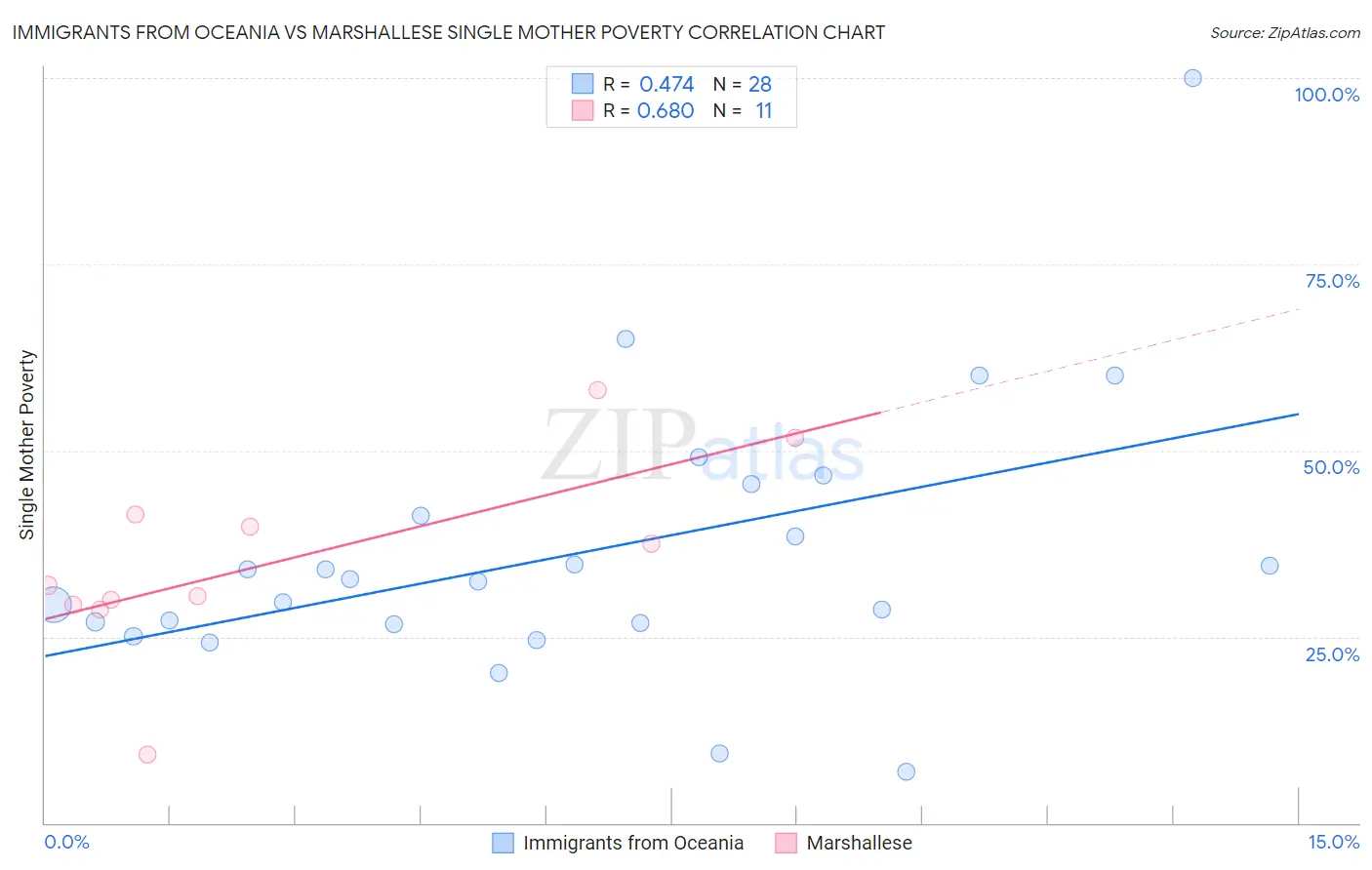 Immigrants from Oceania vs Marshallese Single Mother Poverty