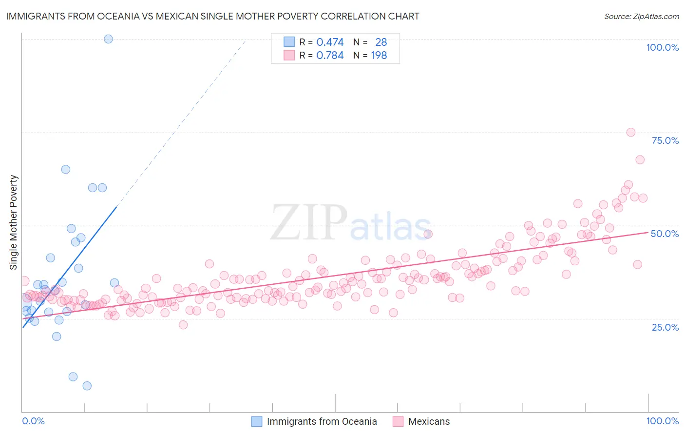 Immigrants from Oceania vs Mexican Single Mother Poverty