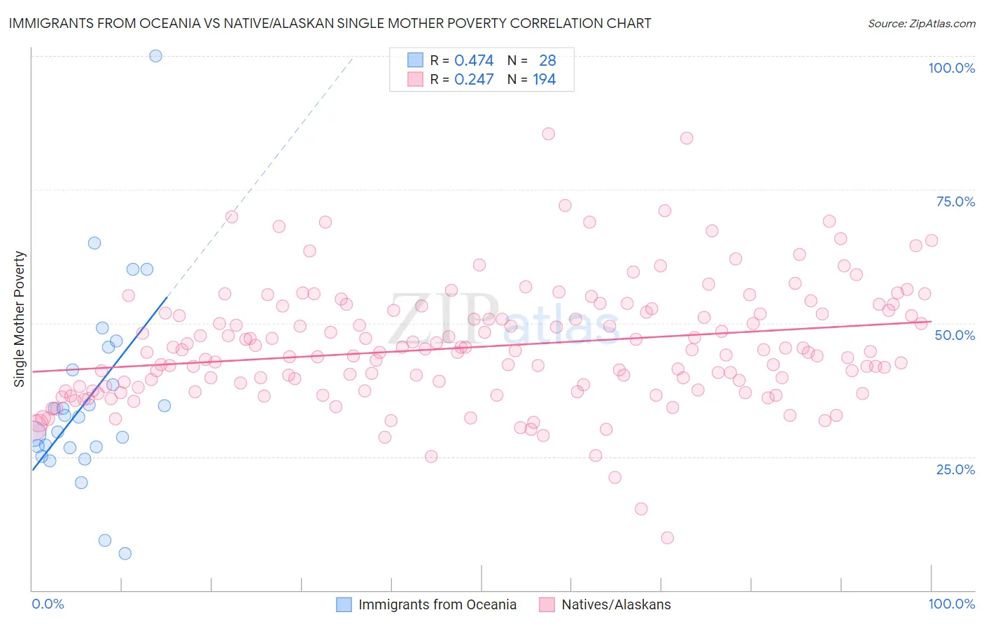 Immigrants from Oceania vs Native/Alaskan Single Mother Poverty