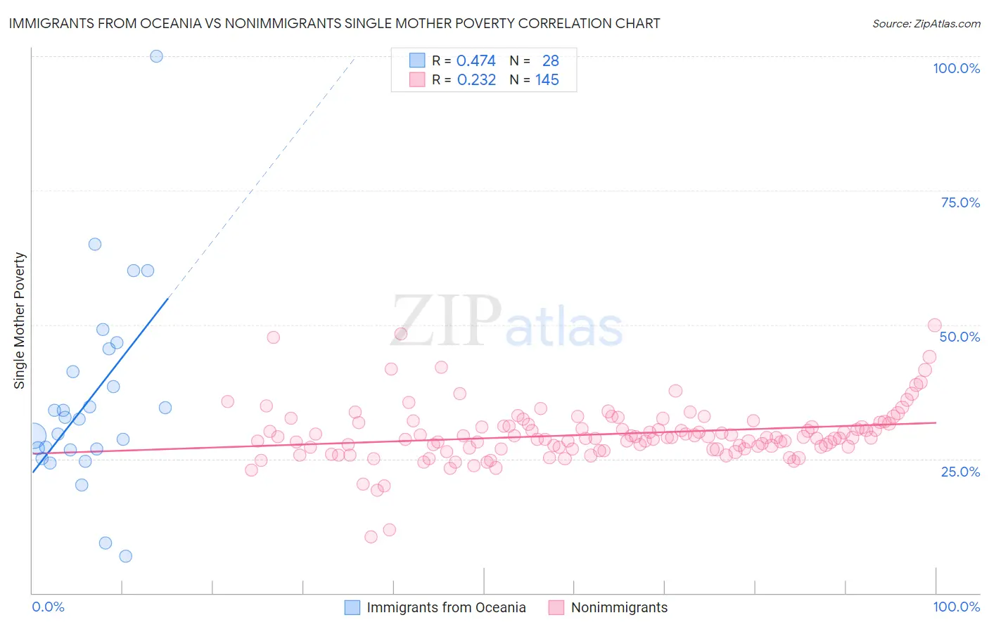 Immigrants from Oceania vs Nonimmigrants Single Mother Poverty