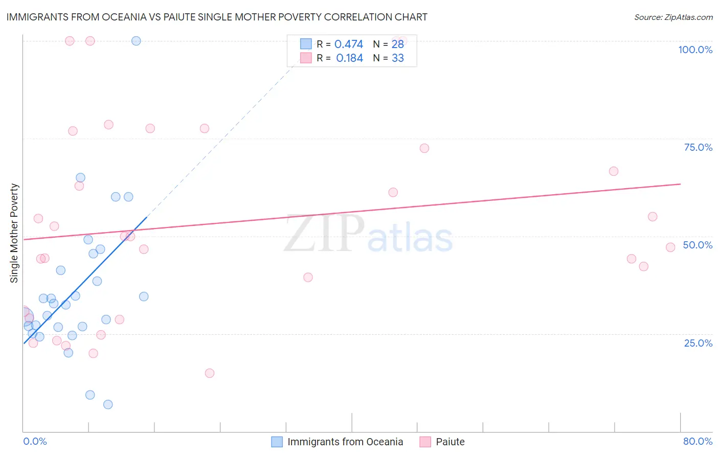 Immigrants from Oceania vs Paiute Single Mother Poverty