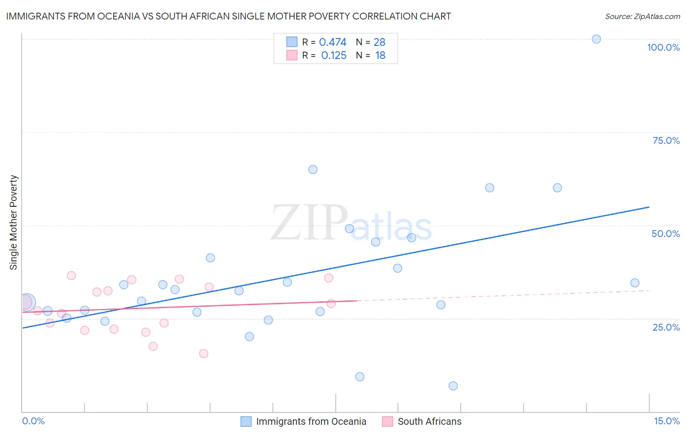 Immigrants from Oceania vs South African Single Mother Poverty