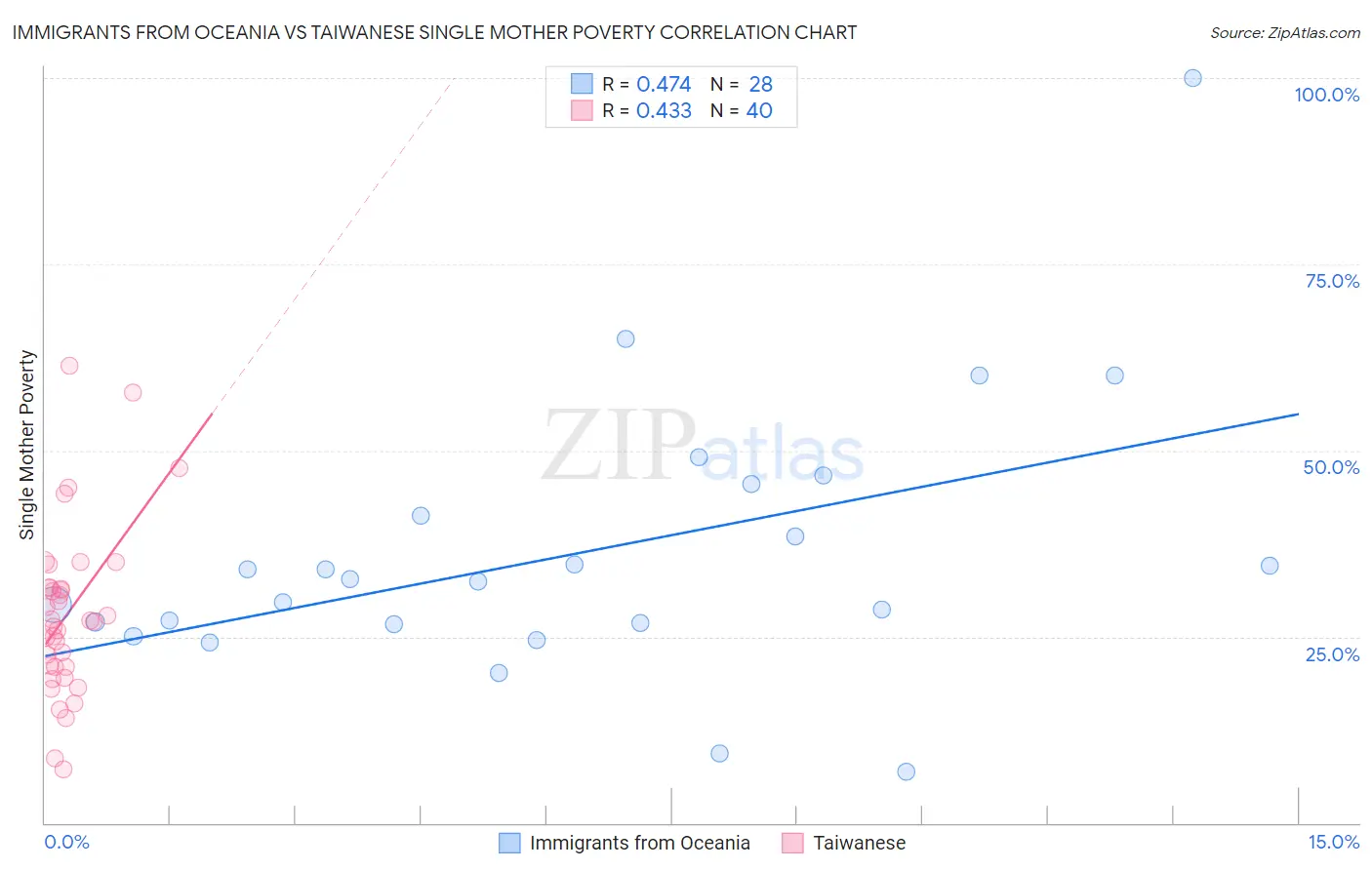 Immigrants from Oceania vs Taiwanese Single Mother Poverty