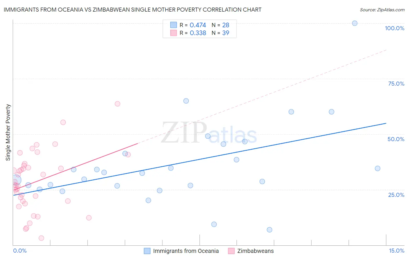 Immigrants from Oceania vs Zimbabwean Single Mother Poverty