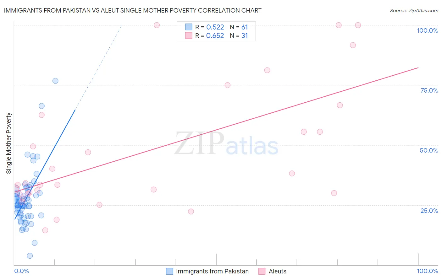 Immigrants from Pakistan vs Aleut Single Mother Poverty