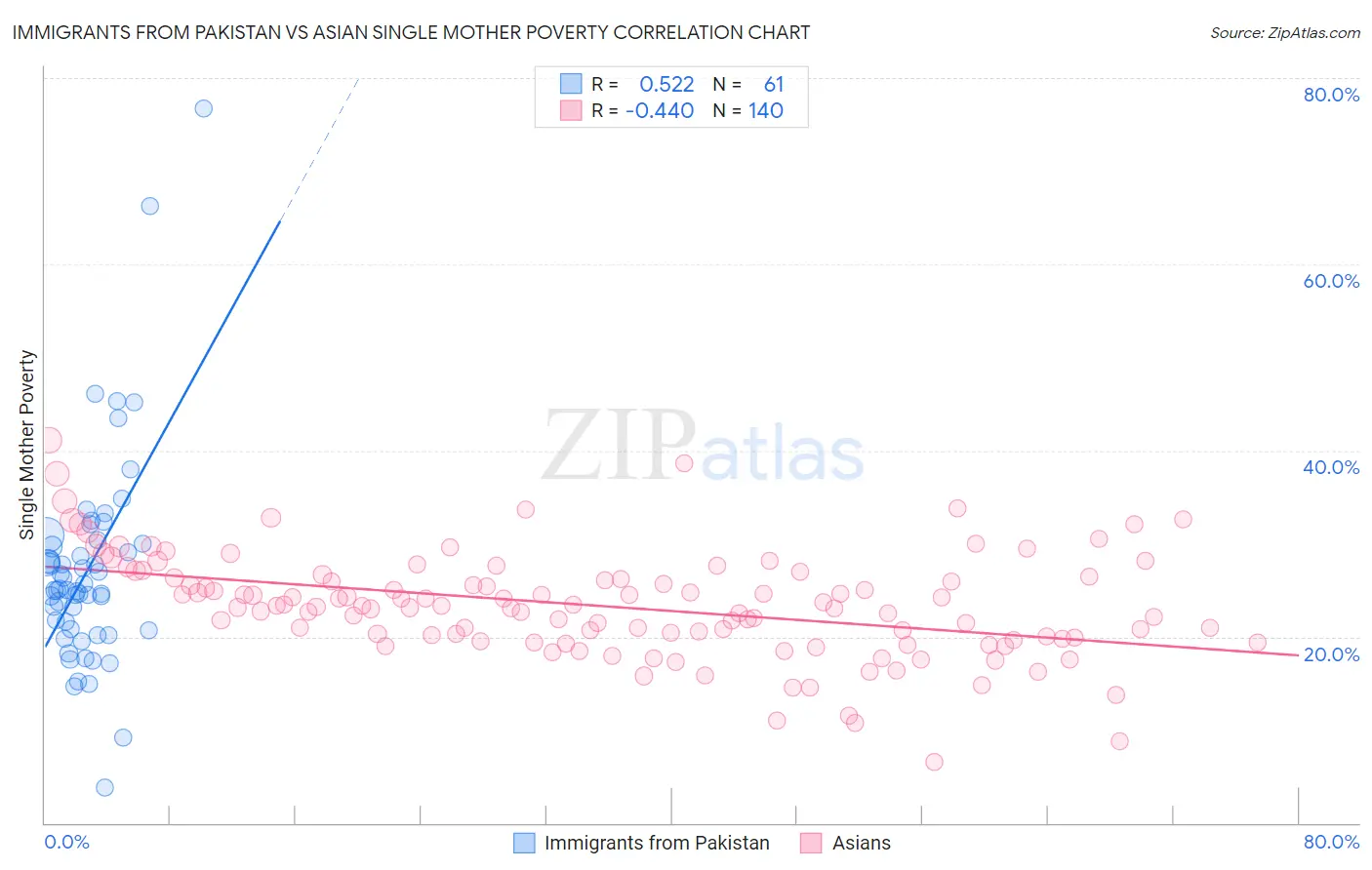 Immigrants from Pakistan vs Asian Single Mother Poverty