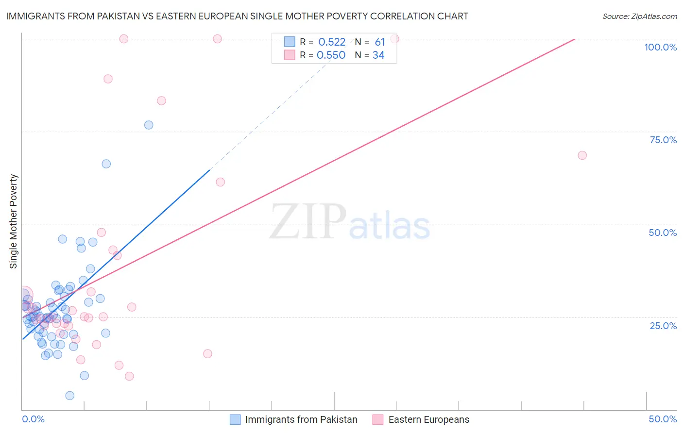 Immigrants from Pakistan vs Eastern European Single Mother Poverty