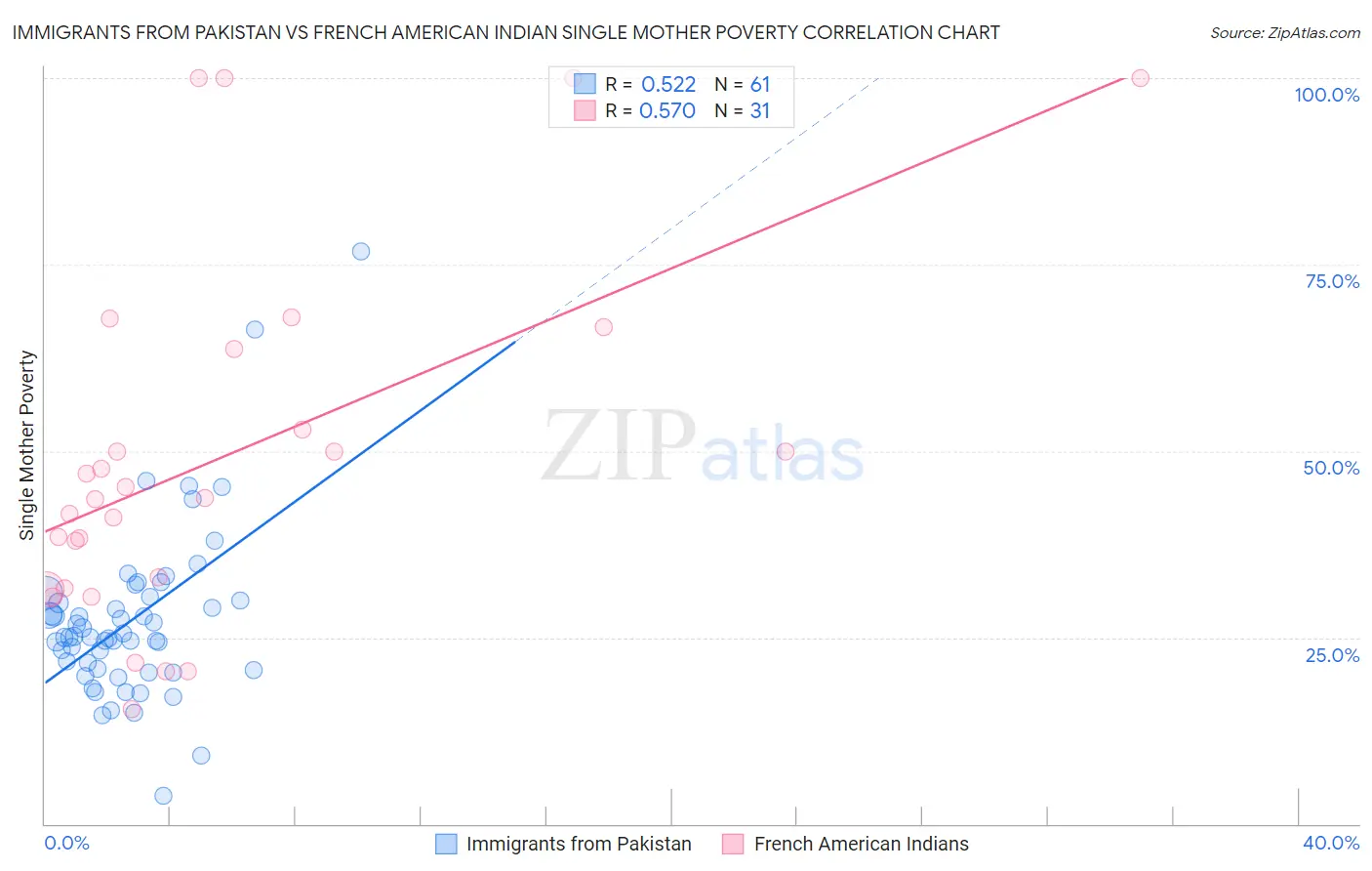 Immigrants from Pakistan vs French American Indian Single Mother Poverty