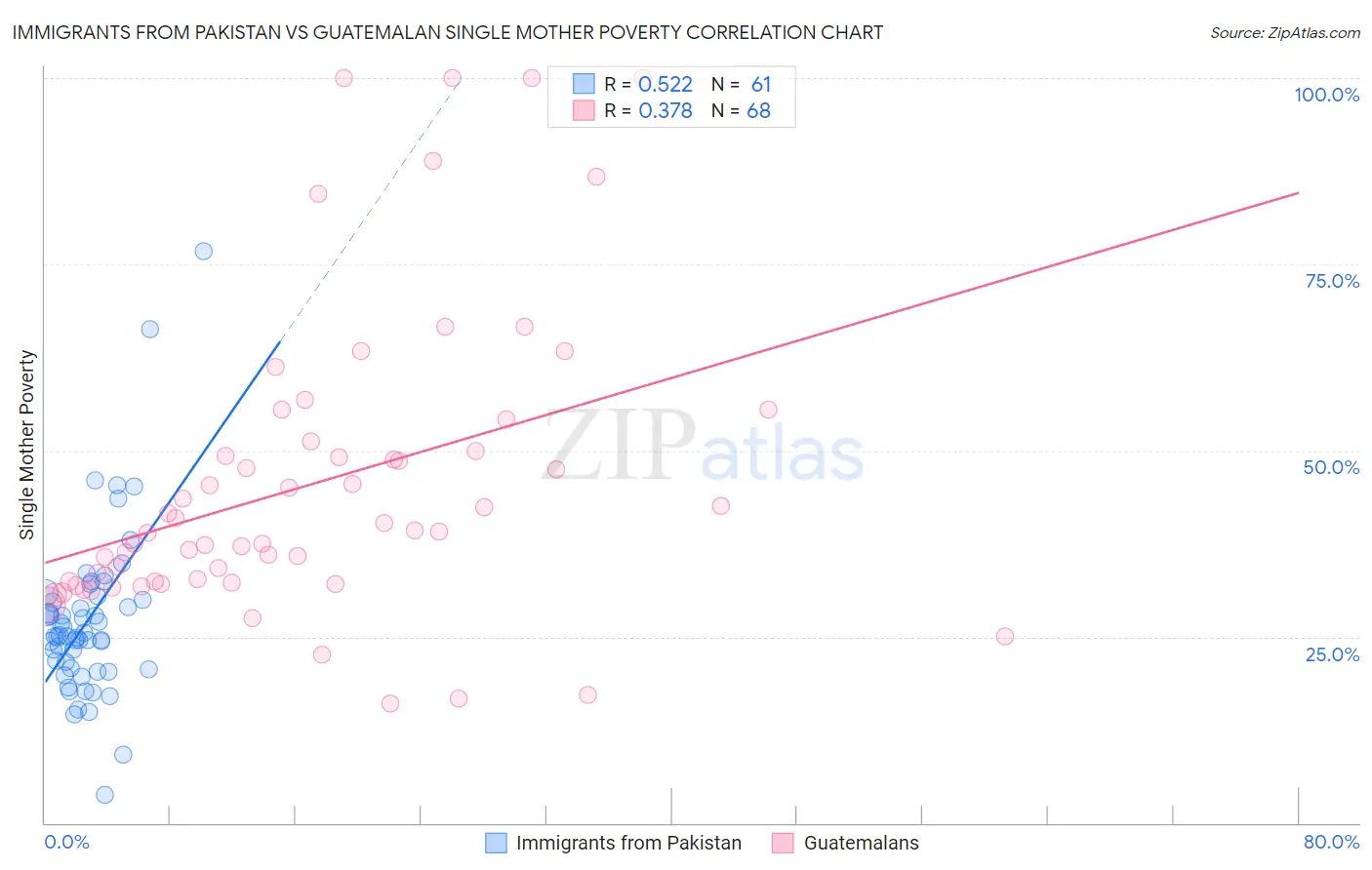 Immigrants from Pakistan vs Guatemalan Single Mother Poverty