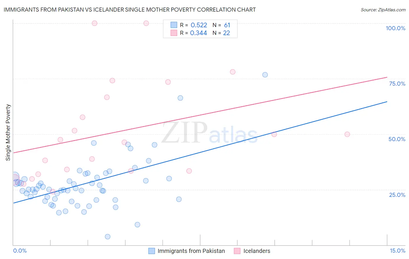 Immigrants from Pakistan vs Icelander Single Mother Poverty
