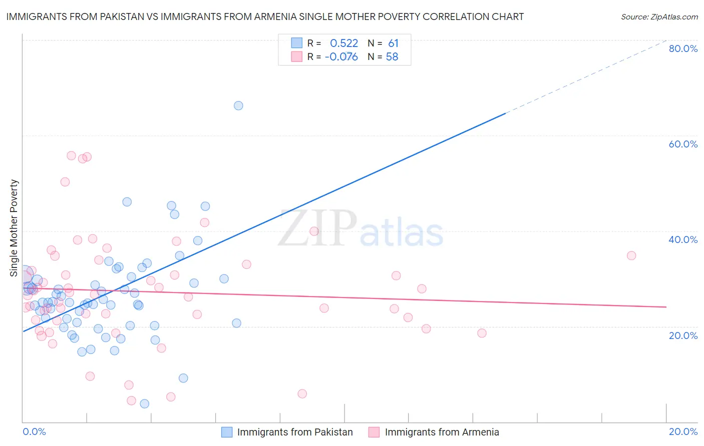 Immigrants from Pakistan vs Immigrants from Armenia Single Mother Poverty