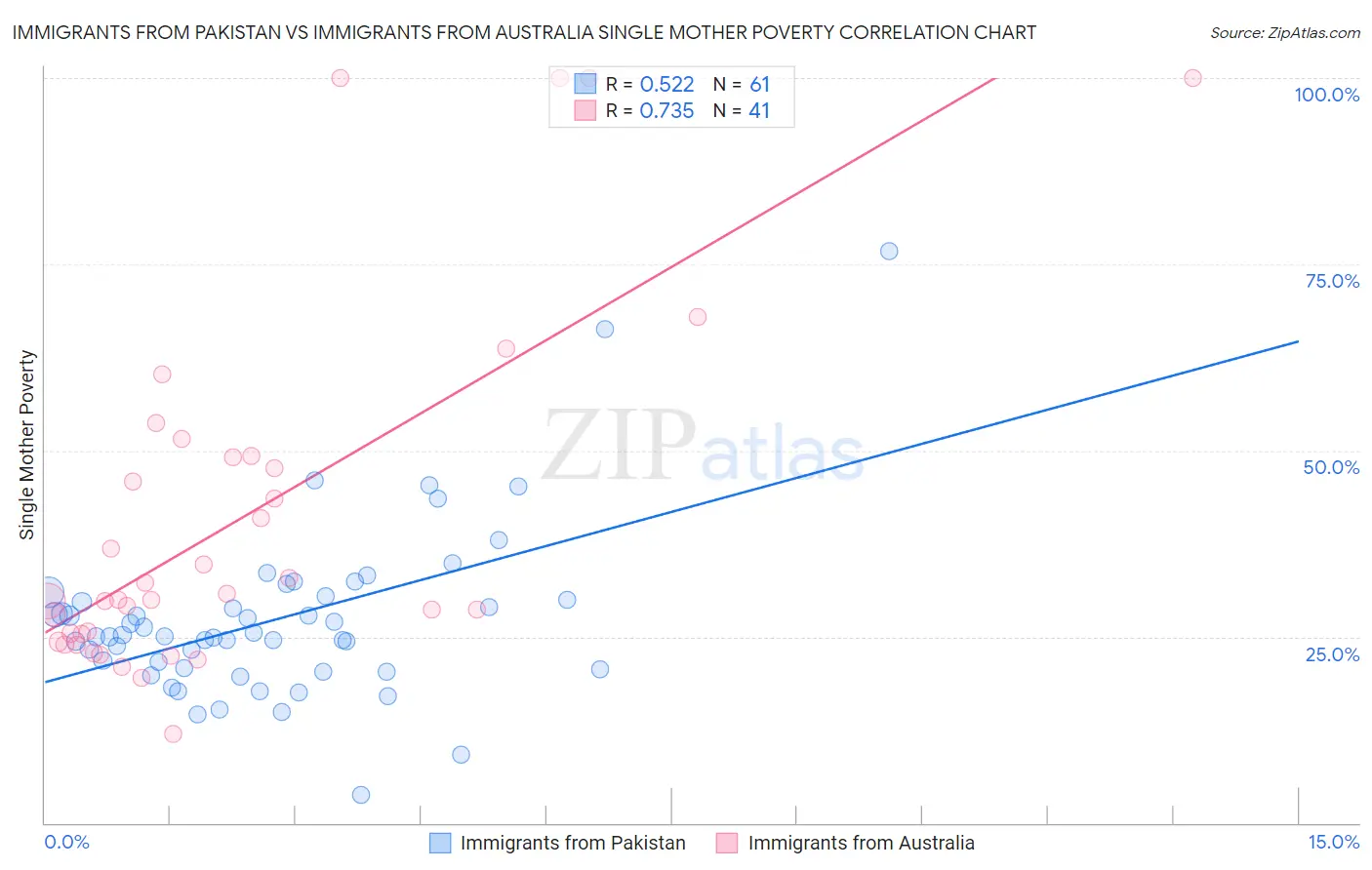 Immigrants from Pakistan vs Immigrants from Australia Single Mother Poverty
