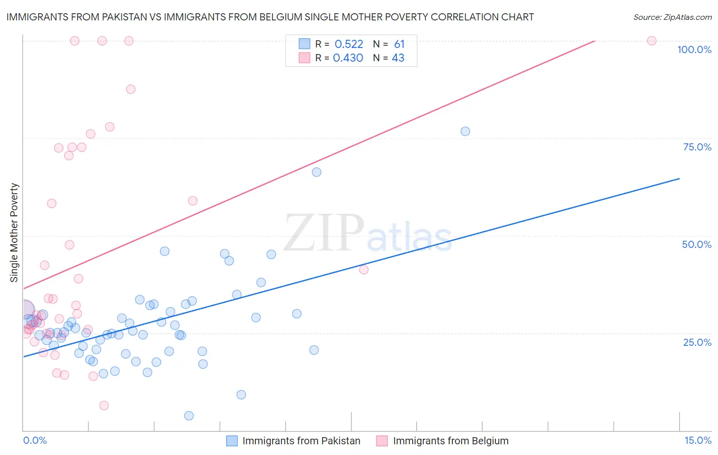Immigrants from Pakistan vs Immigrants from Belgium Single Mother Poverty