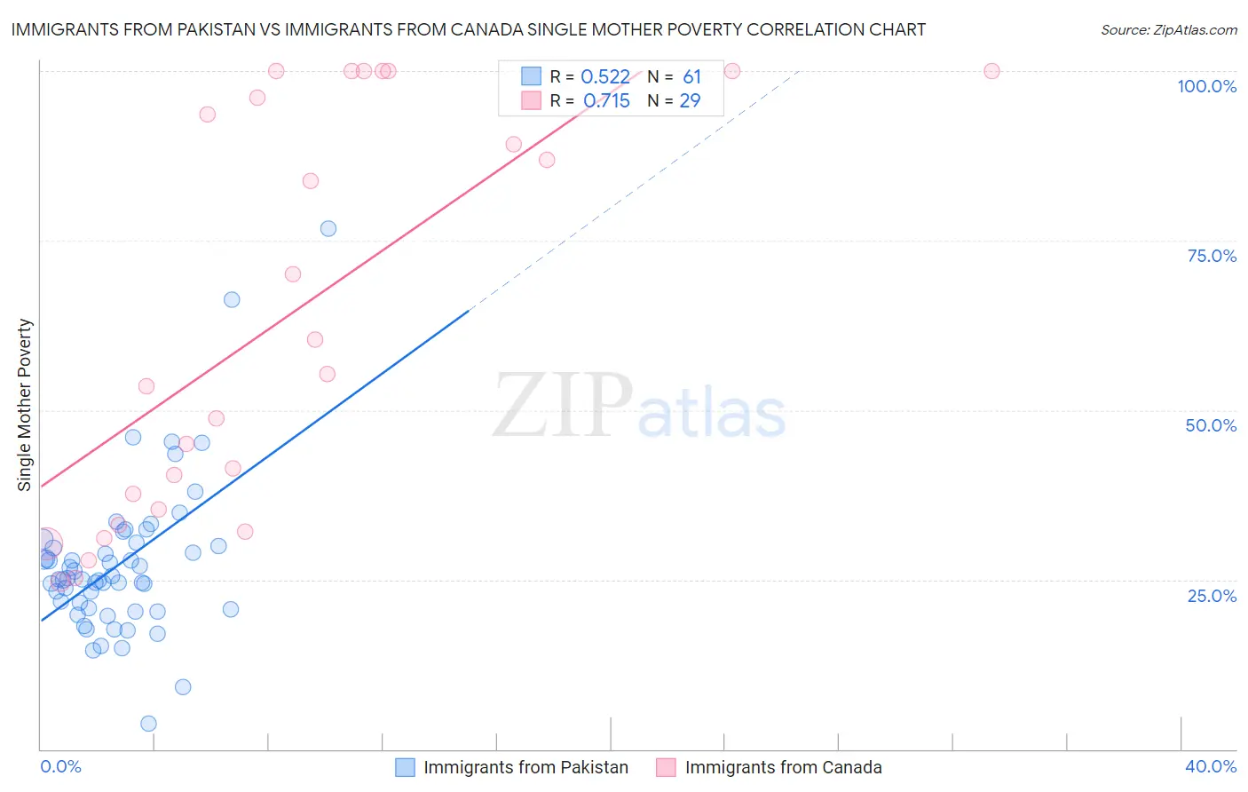 Immigrants from Pakistan vs Immigrants from Canada Single Mother Poverty