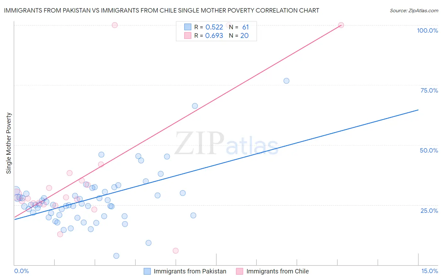 Immigrants from Pakistan vs Immigrants from Chile Single Mother Poverty