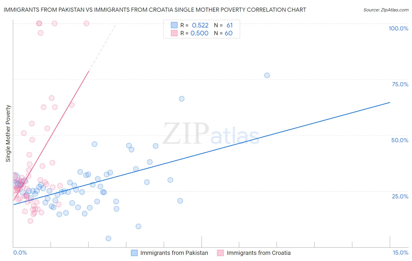 Immigrants from Pakistan vs Immigrants from Croatia Single Mother Poverty