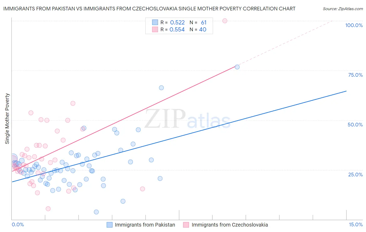 Immigrants from Pakistan vs Immigrants from Czechoslovakia Single Mother Poverty