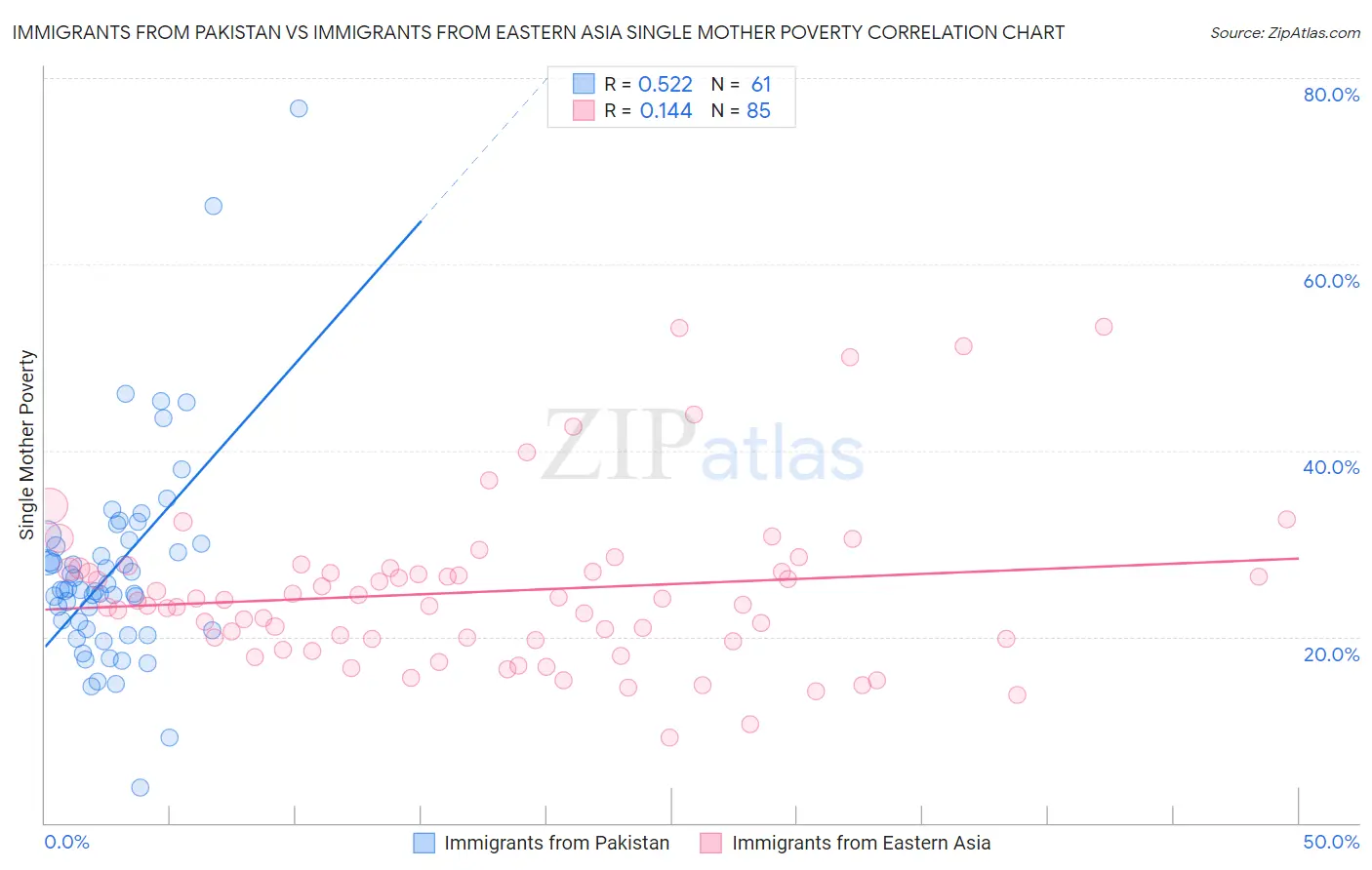 Immigrants from Pakistan vs Immigrants from Eastern Asia Single Mother Poverty
