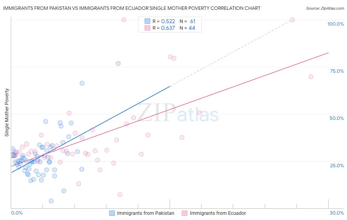 Immigrants from Pakistan vs Immigrants from Ecuador Single Mother Poverty